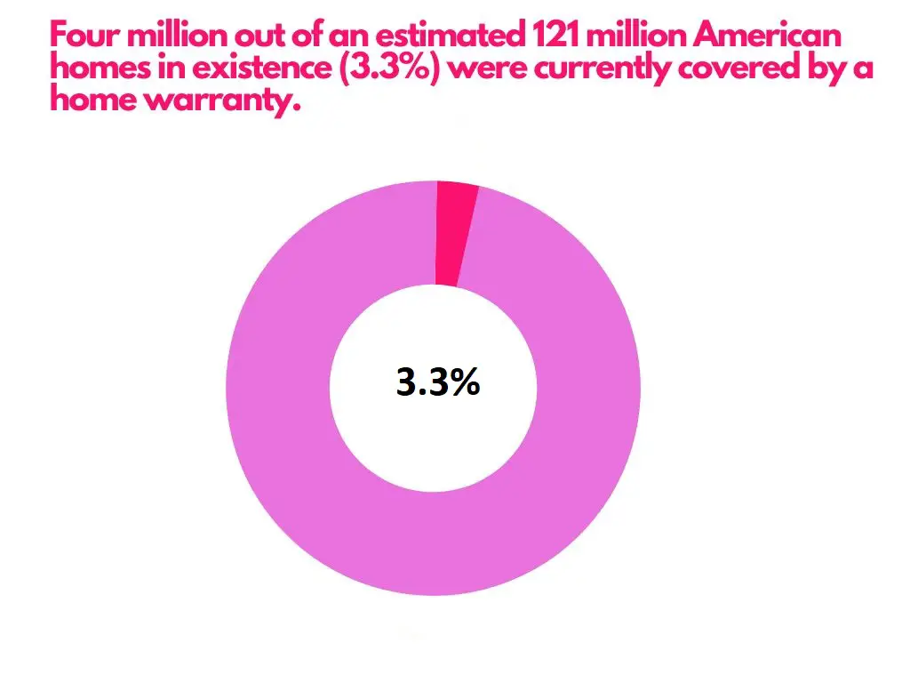 home warranty stats